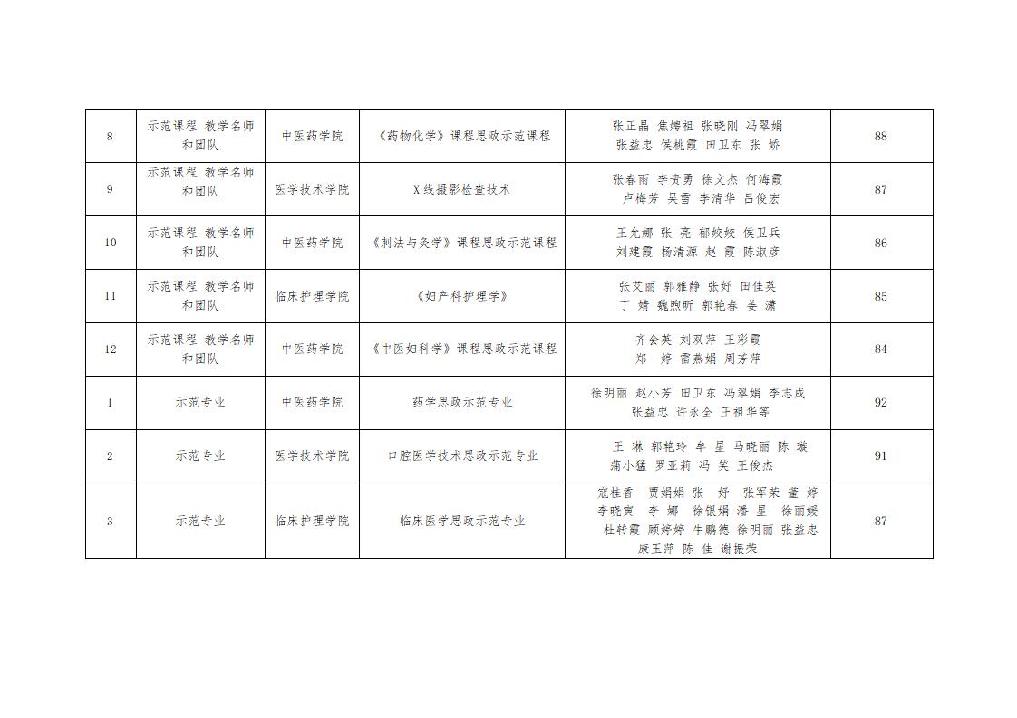 关于学校第二批课程思政示范项目评审结果的公示_03.jpg