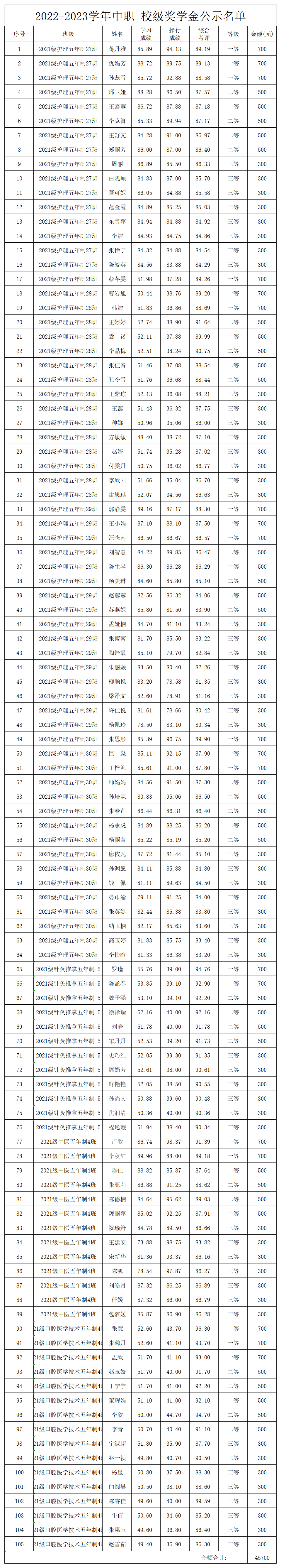 1698914285702033712.png 231102-2022-2023学年中职校级奖学金公示名单_Sheet1.png