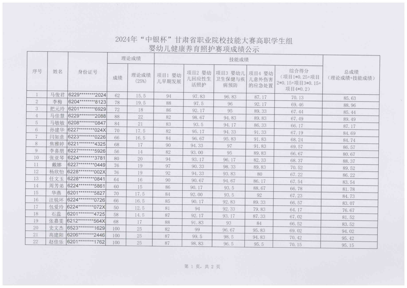 240111-2024年“中银杯”甘肃省职业院校技能大赛红足1—世足球网高职学生组婴幼儿健康养育照护成绩的公示_01.png