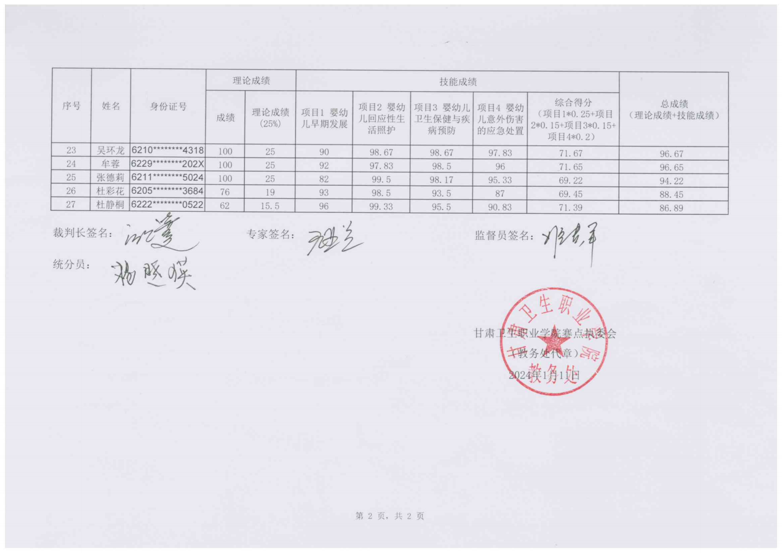 240111-2024年“中银杯”甘肃省职业院校技能大赛红足1—世足球网高职学生组婴幼儿健康养育照护成绩的公示_02.png